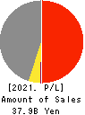 Alpha Purchase Co.,Ltd. Profit and Loss Account 2021年12月期