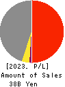 TOYO WHARF & WAREHOUSE CO.,LTD. Profit and Loss Account 2023年3月期
