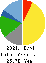 HIDAY HIDAKA Corp. Balance Sheet 2021年Feb期 HIDAY HIDAKA Corp. Balance Sheet 2021年2月期