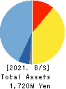 bBreak Systems Company, Limited Balance Sheet 2021年Jun期 bBreak Systems Company, Limited Balance Sheet 2021年6月期