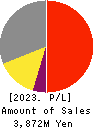 Japan Animal Referral Medical Center Co. Profit and Loss Account 2023年Mar期 Japan Animal Referral Medical Center Co. Profit and Loss Account 2023年3月期
