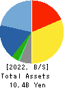 Bewith,Inc. Balance Sheet 2022年5月期