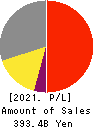 Shimadzu Corporation Profit and Loss Account 2021年3月期