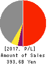 NIPPO CORPORATION Profit and Loss Account 2017年Mar期 NIPPO CORPORATION Profit and Loss Account 2017年3月期