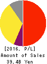 シーズ・ホールディングス Profit and Loss Account 2016年7月期