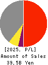 KOMATSU MATERE Co., Ltd. Profit and Loss Account 2025年3月期