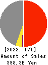 LEOPALACE21 CORPORATION Profit and Loss Account 2022年3月期