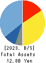 TOHO SYSTEM SCIENCE CO.,LTD. Balance Sheet 2023年Mar期 TOHO SYSTEM SCIENCE CO.,LTD. Balance Sheet 2023年3月期