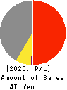 Mitsubishi Heavy Industries, Ltd. Profit and Loss Account 2020年Mar期 Mitsubishi Heavy Industries, Ltd. Profit and Loss Account 2020年3月期