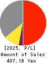ADEKA CORPORATION Profit and Loss Account 2025年3月期