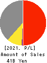 CROPS CORPORATION Profit and Loss Account 2021年3月期