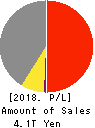 Mitsubishi Heavy Industries, Ltd. Profit and Loss Account 2018年Mar期 Mitsubishi Heavy Industries, Ltd. Profit and Loss Account 2018年3月期