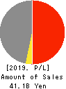 NICHIWA SANGYO CO.,LTD. Profit and Loss Account 2019年3月期