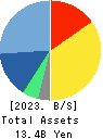 Business Engineering Corporation Balance Sheet 2023年Mar期 Business Engineering Corporation Balance Sheet 2023年3月期