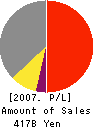 Mitsubishi Rayon Company,Limited Profit and Loss Account 2007年3月期