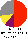 HEIWA REAL ESTATE CO.,LTD. Profit and Loss Account 2025年Mar期 HEIWA REAL ESTATE CO.,LTD. Profit and Loss Account 2025年3月期