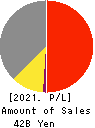 TOKYO KEIKI INC. Profit and Loss Account 2021年Mar期 TOKYO KEIKI INC. Profit and Loss Account 2021年3月期