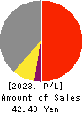 INES Corporation Profit and Loss Account 2023年3月期
