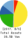 NAGAWA CO.,Ltd. Balance Sheet 2017年Mar期 NAGAWA CO.,Ltd. Balance Sheet 2017年3月期