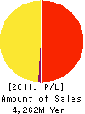 FX PRIME by GMO Corporation Profit and Loss Account 2011年3月期