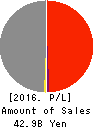 Kurotani Corporation Profit and Loss Account 2016年Aug期 Kurotani Corporation Profit and Loss Account 2016年8月期