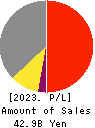 TAIYO KAGAKU CO.,LTD. Profit and Loss Account 2023年3月期