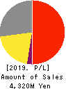 NIX, INC. Profit and Loss Account 2019年9月期