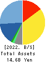 SIGMAXYZ Holdings Inc. Balance Sheet 2022年Mar期 SIGMAXYZ Holdings Inc. Balance Sheet 2022年3月期