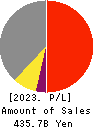 TOYO SUISAN KAISHA, LTD. Profit and Loss Account 2023年Mar期 TOYO SUISAN KAISHA, LTD. Profit and Loss Account 2023年3月期