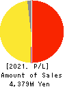 INV Inc. Profit and Loss Account 2021年3月期