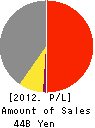 JAPAN VILENE COMPANY,LTD. Profit and Loss Account 2012年3月期