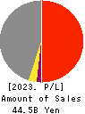 YAMATO CORPORATION Profit and Loss Account 2023年Mar期 YAMATO CORPORATION Profit and Loss Account 2023年3月期