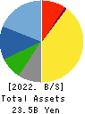 CHITA KOGYO CO.,LTD. Balance Sheet 2022年Feb期 CHITA KOGYO CO.,LTD. Balance Sheet 2022年2月期