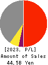 Mitsubishi Kakoki Kaisha, Ltd. Profit and Loss Account 2023年Mar期 Mitsubishi Kakoki Kaisha, Ltd. Profit and Loss Account 2023年3月期