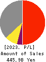 SCSK Corporation Profit and Loss Account 2023年Mar期 SCSK Corporation Profit and Loss Account 2023年3月期