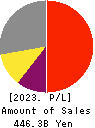 Hulic Co., Ltd. Profit and Loss Account 2023年Dec期 Hulic Co., Ltd. Profit and Loss Account 2023年12月期