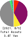 Credit Saison Co.,Ltd. Balance Sheet 2021年Mar期 Credit Saison Co.,Ltd. Balance Sheet 2021年3月期