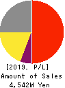 ACTCALL INC. Profit and Loss Account 2019年11月期