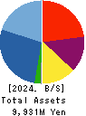 Azplanning Co.,Ltd. Balance Sheet 2024年Feb期 Azplanning Co.,Ltd. Balance Sheet 2024年2月期
