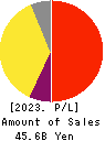 SMS CO.,LTD. Profit and Loss Account 2023年Mar期 SMS CO.,LTD. Profit and Loss Account 2023年3月期