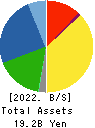 SANKO TECHNO CO.,LTD. Balance Sheet 2022年Mar期 SANKO TECHNO CO.,LTD. Balance Sheet 2022年3月期