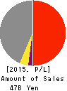 TBK Co., Ltd. Profit and Loss Account 2015年Mar期 TBK Co., Ltd. Profit and Loss Account 2015年3月期