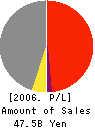 YAMAZAKI CONSTRUCTION CO.,LTD. Profit and Loss Account 2006年3月期