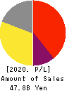 KONAKA CO.,LTD. Profit and Loss Account 2020年9月期