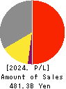 DCM Holdings Co., Ltd. Profit and Loss Account 2024年Feb期 DCM Holdings Co., Ltd. Profit and Loss Account 2024年2月期