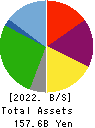 ROUND ONE Corporation Balance Sheet 2022年Mar期 ROUND ONE Corporation Balance Sheet 2022年3月期