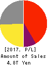 TOSHIBA CORPORATION Profit and Loss Account 2017年Mar期 TOSHIBA CORPORATION Profit and Loss Account 2017年3月期