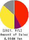Kyokuto Co.,Ltd. Profit and Loss Account 2021年Feb期 Kyokuto Co.,Ltd. Profit and Loss Account 2021年2月期
