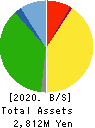 Izu Shaboten Resort Co.,Ltd Balance Sheet 2020年Mar期 Izu Shaboten Resort Co.,Ltd Balance Sheet 2020年3月期