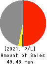 THE KINKI SHARYO CO.,LTD. Profit and Loss Account 2021年3月期
